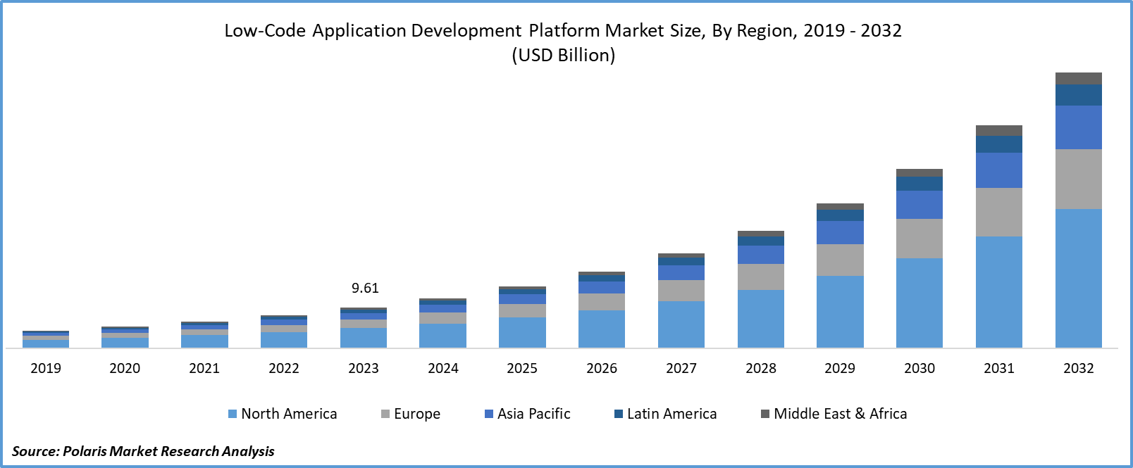 Low-Code Application Development Platform Market Size